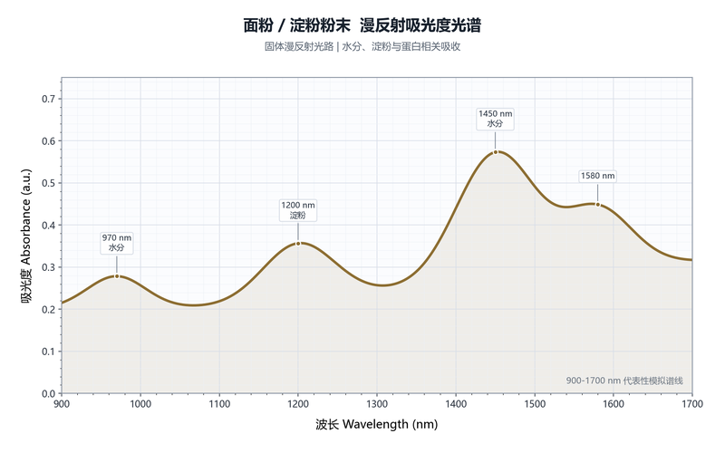 面粉粉末反射吸光度光谱