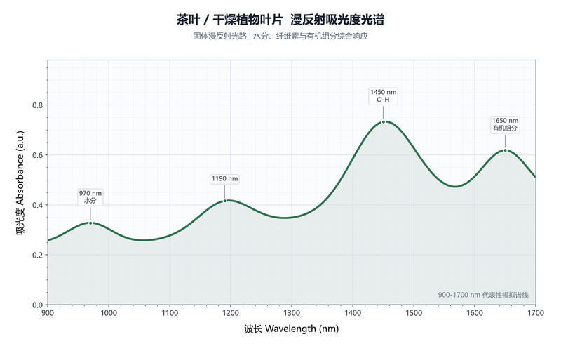 茶叶叶片反射吸光度光谱
