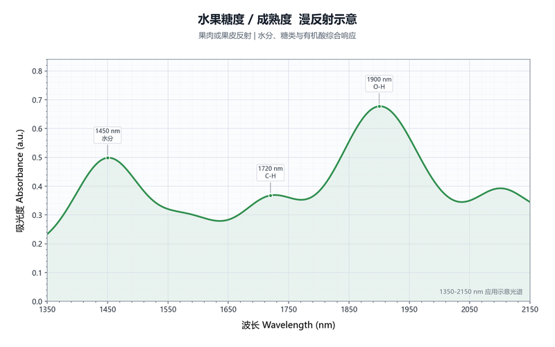 水果糖度成熟度示意图