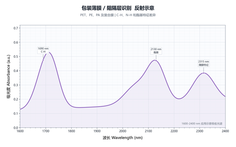 包装薄膜阻隔层识别示意图