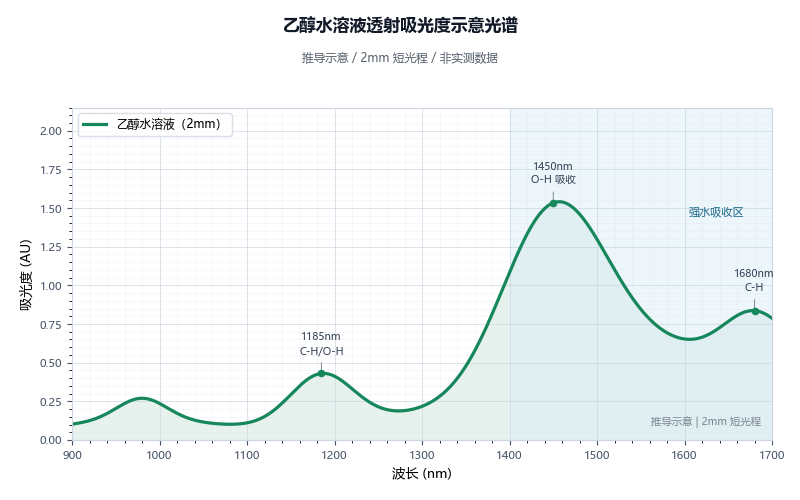 乙醇水溶液吸光度示意光谱图