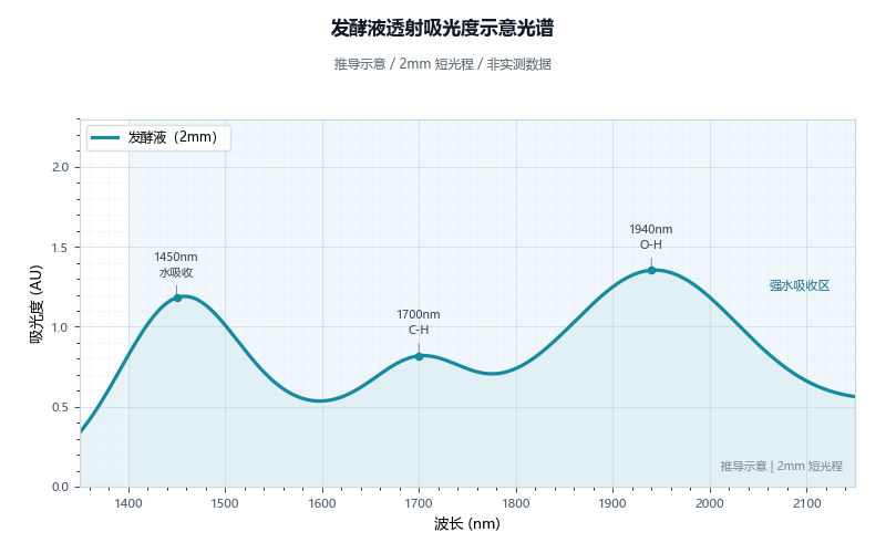 发酵液吸光度示意光谱图