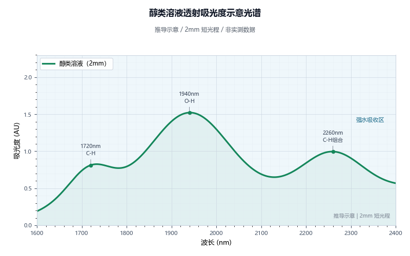 醇类溶液吸光度示意光谱图