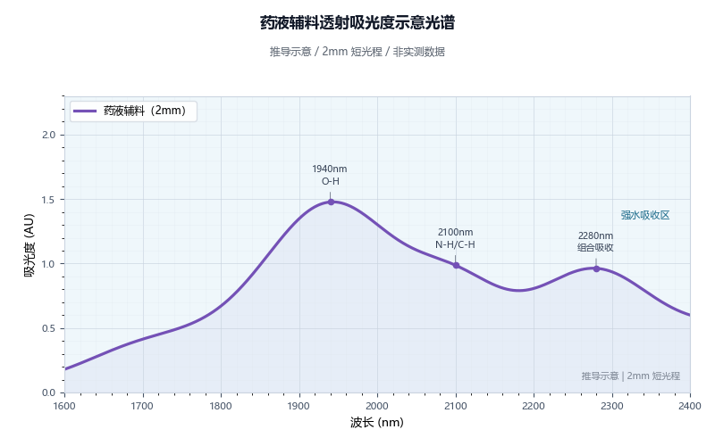 药液辅料吸光度示意光谱图