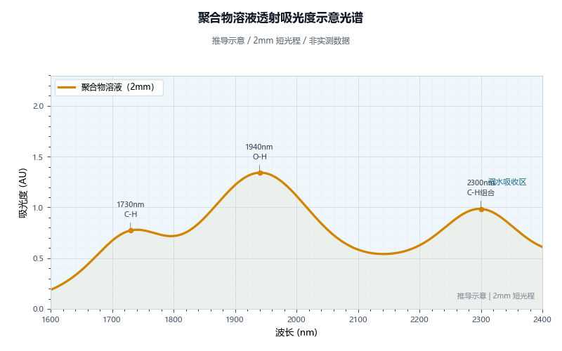 聚合物溶液吸光度示意光谱图