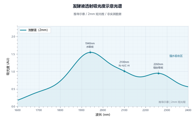发酵液吸光度示意光谱图