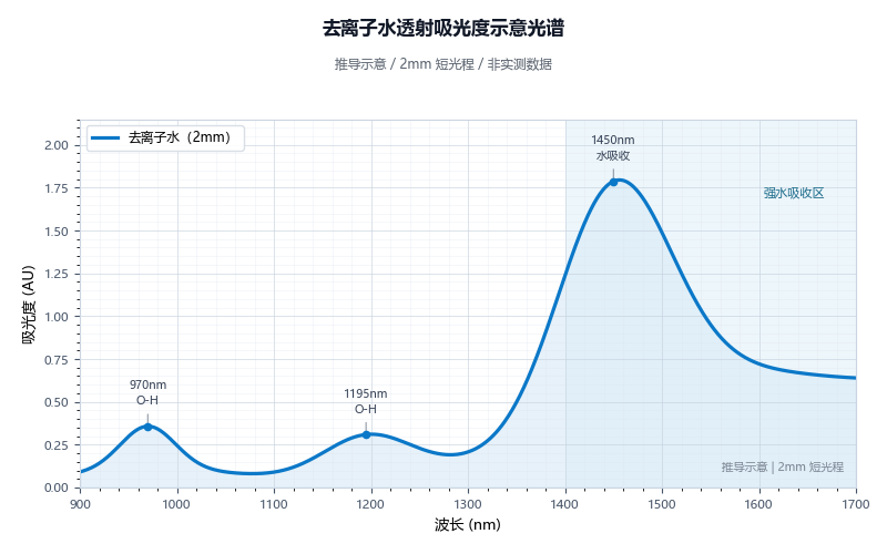 纯水/去离子水吸光度示意光谱图