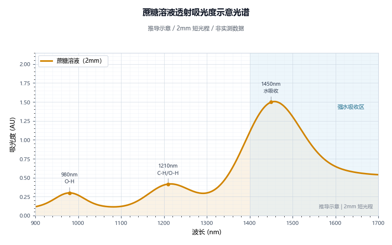 蔗糖溶液吸光度示意光谱图