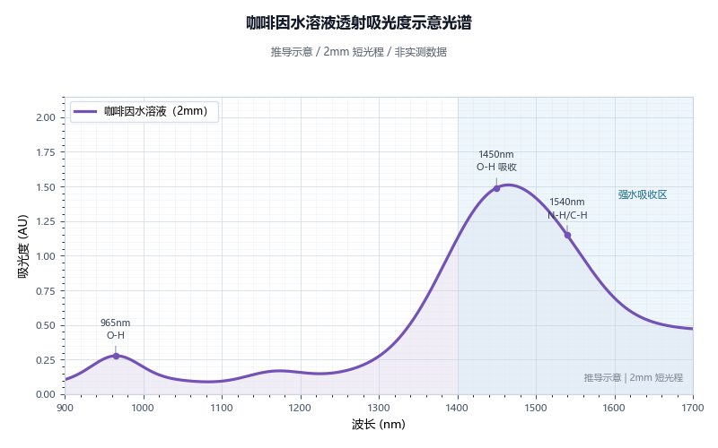 咖啡因水溶液吸光度示意光谱图