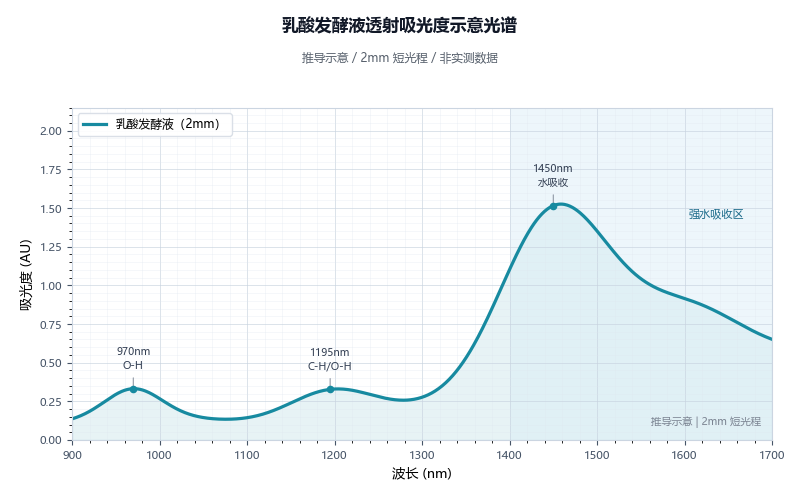 乳酸发酵液吸光度示意光谱图