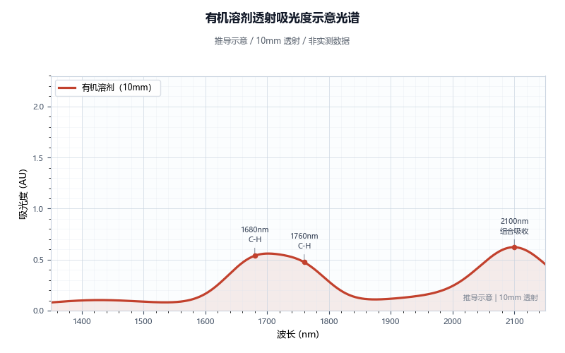 有机溶剂透射吸光度光谱