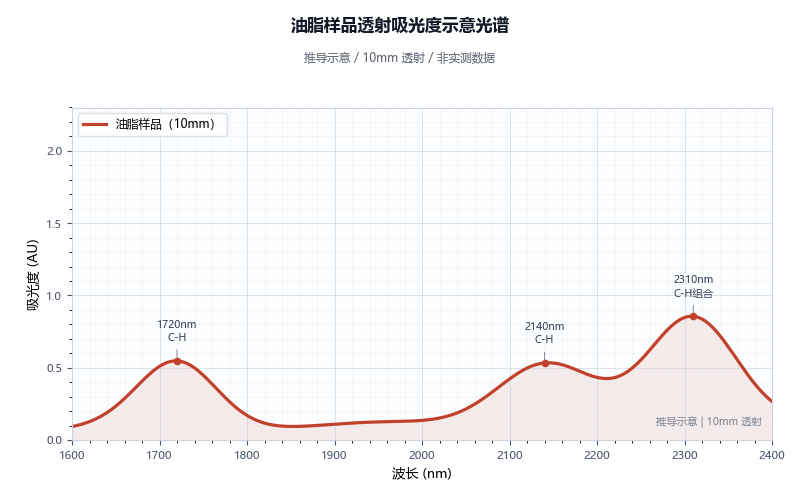 油脂样品透射吸光度光谱